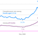 Image for article titled Greece losing 1,000 jobs a day as unemployment tops 25%